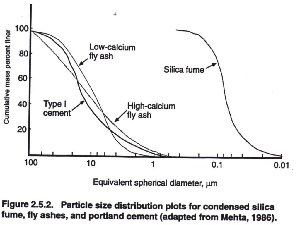 Condensed Silica Fume